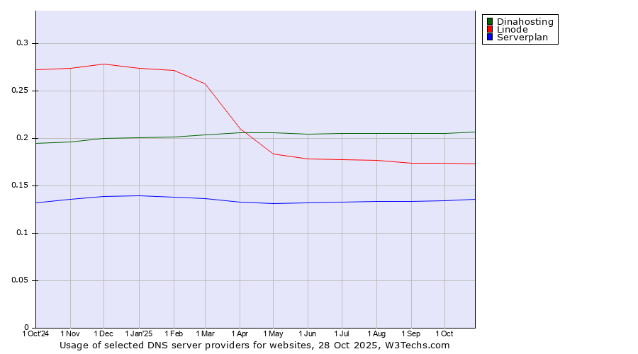 Historical trends in the usage of Dinahosting vs. Linode vs. Serverplan