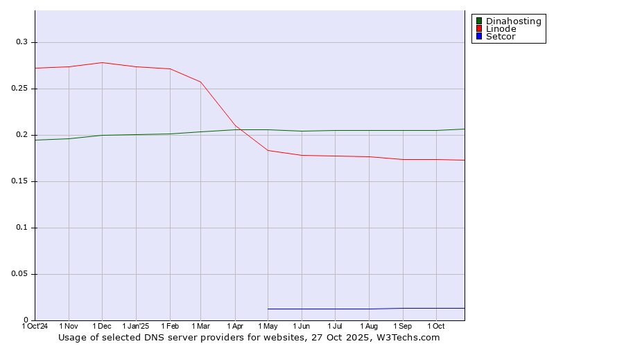 Historical trends in the usage of Dinahosting vs. Linode vs. Setcor