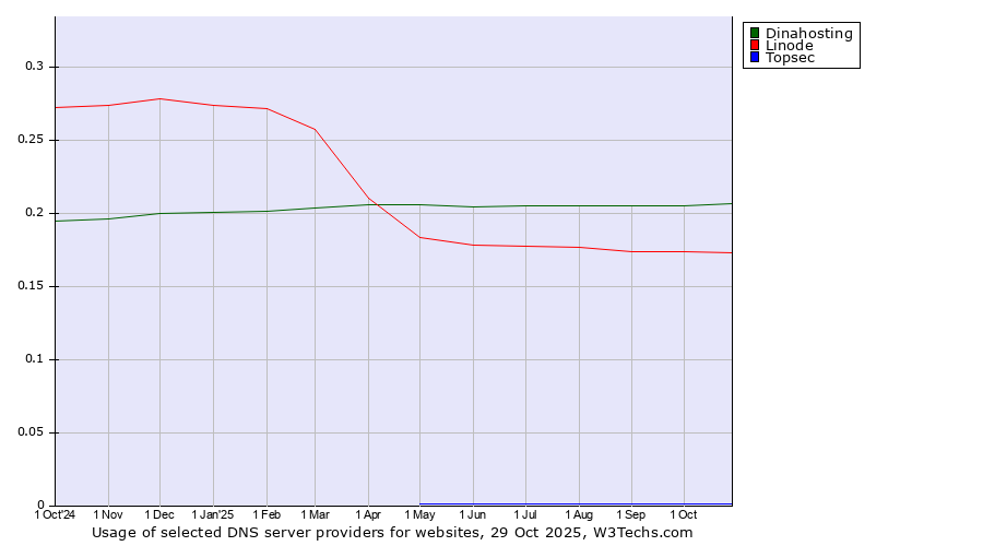 Historical trends in the usage of Dinahosting vs. Linode vs. Topsec