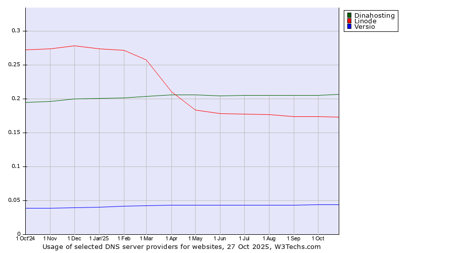 Historical trends in the usage of Dinahosting vs. Linode vs. Versio