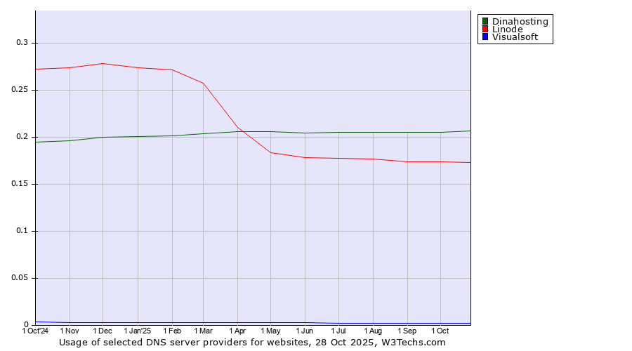 Historical trends in the usage of Dinahosting vs. Linode vs. Visualsoft