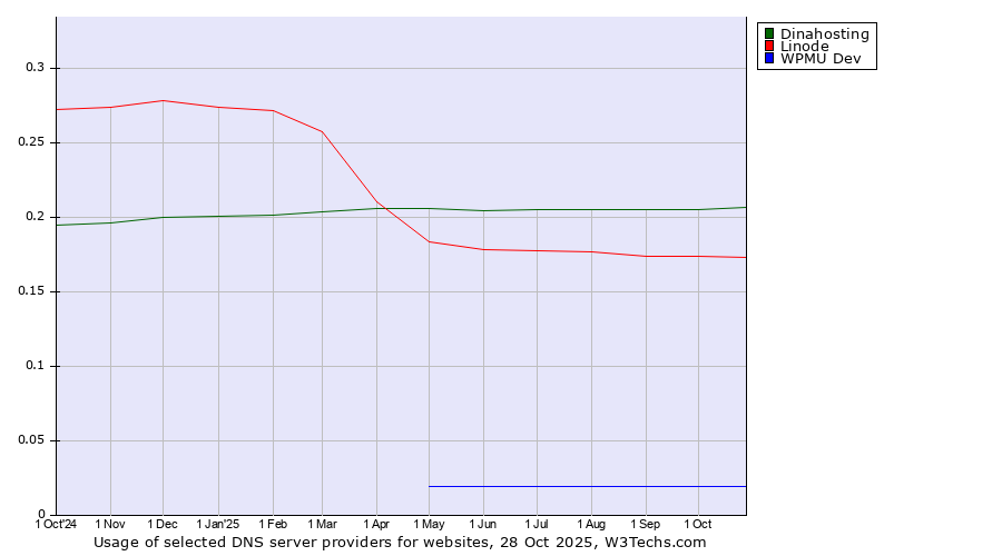Historical trends in the usage of Dinahosting vs. Linode vs. WPMU Dev