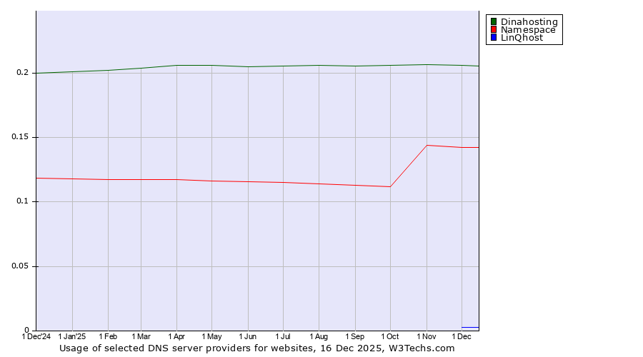 Historical trends in the usage of Dinahosting vs. Namespace vs. LinQhost
