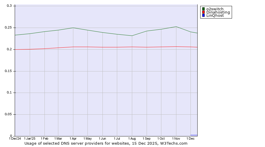 Historical trends in the usage of o2switch vs. Dinahosting vs. LinQhost