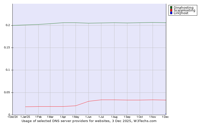 Historical trends in the usage of Dinahosting vs. ScalaHosting vs. LinQhost