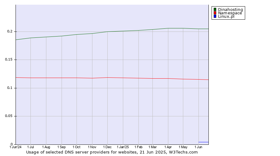 Historical trends in the usage of Dinahosting vs. Namespace vs. Linux.pl