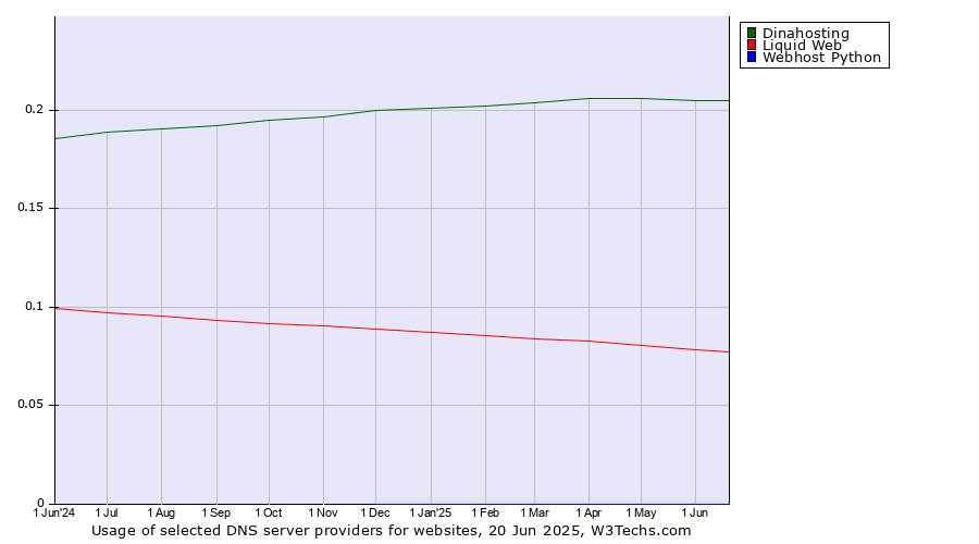 Historical trends in the usage of Dinahosting vs. Liquid Web vs. Webhost Python