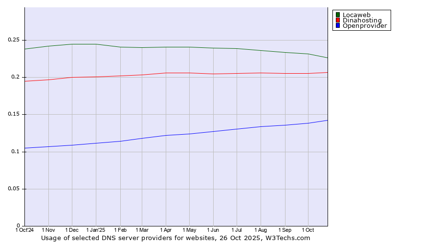 Historical trends in the usage of Locaweb vs. Dinahosting vs. Openprovider
