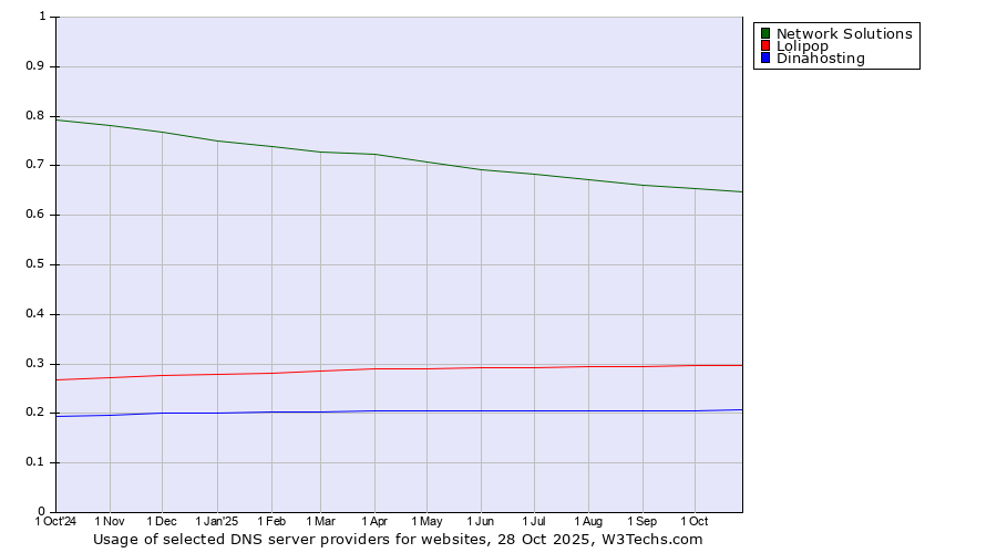 Historical trends in the usage of Network Solutions vs. Lolipop vs. Dinahosting