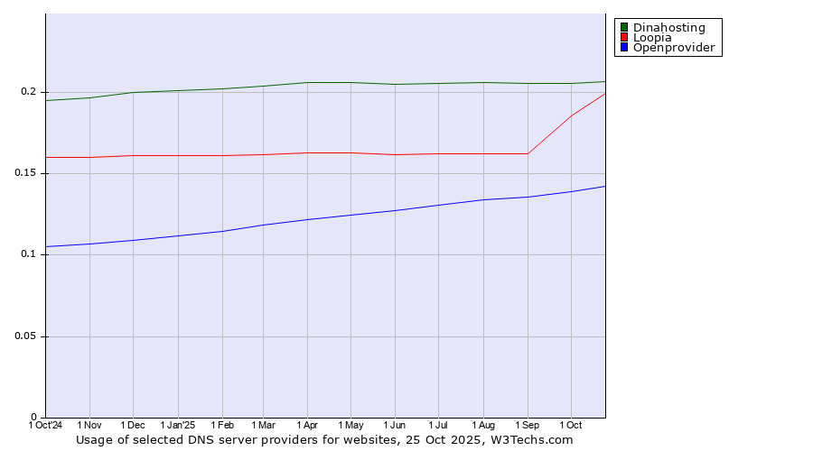 Historical trends in the usage of Dinahosting vs. Loopia vs. Openprovider