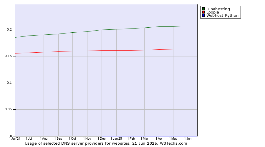Historical trends in the usage of Dinahosting vs. Loopia vs. Webhost Python