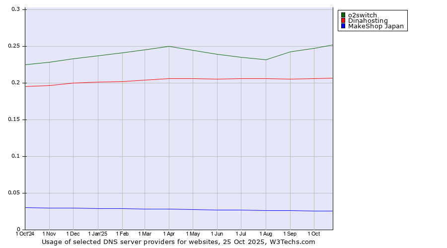 Historical trends in the usage of o2switch vs. Dinahosting vs. MakeShop Japan