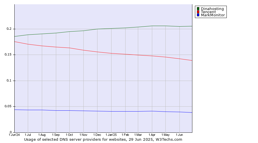 Historical trends in the usage of Dinahosting vs. Tencent vs. MarkMonitor