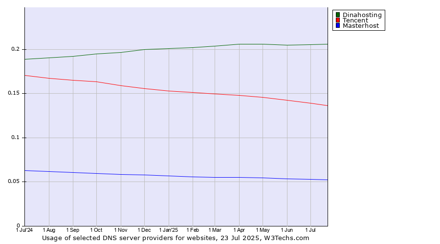 Historical trends in the usage of Dinahosting vs. Tencent vs. Masterhost