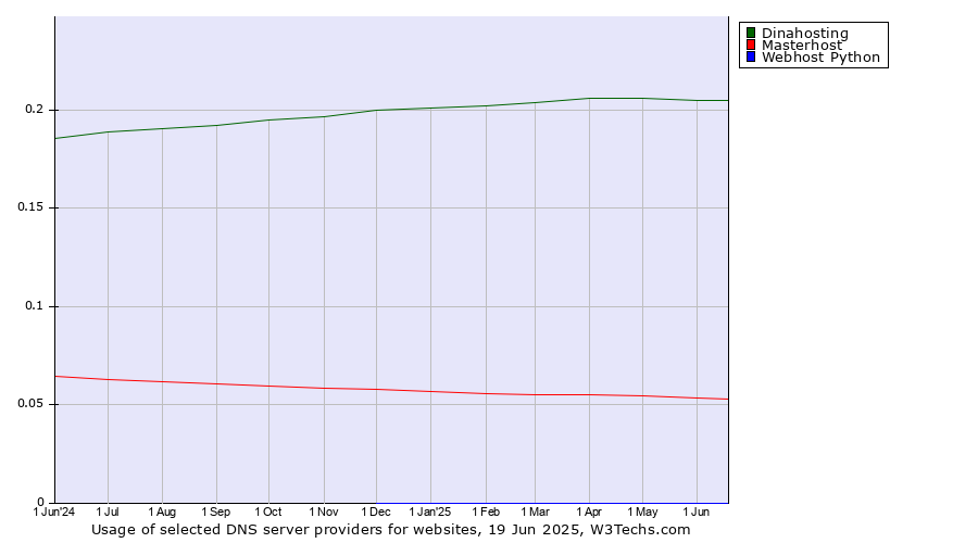 Historical trends in the usage of Dinahosting vs. Masterhost vs. Webhost Python