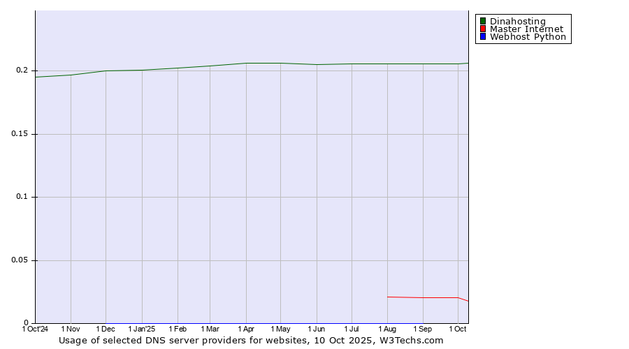 Historical trends in the usage of Dinahosting vs. Master Internet vs. Webhost Python