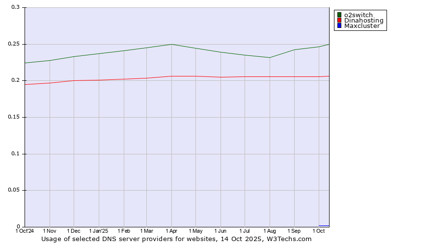 Historical trends in the usage of o2switch vs. Dinahosting vs. Maxcluster