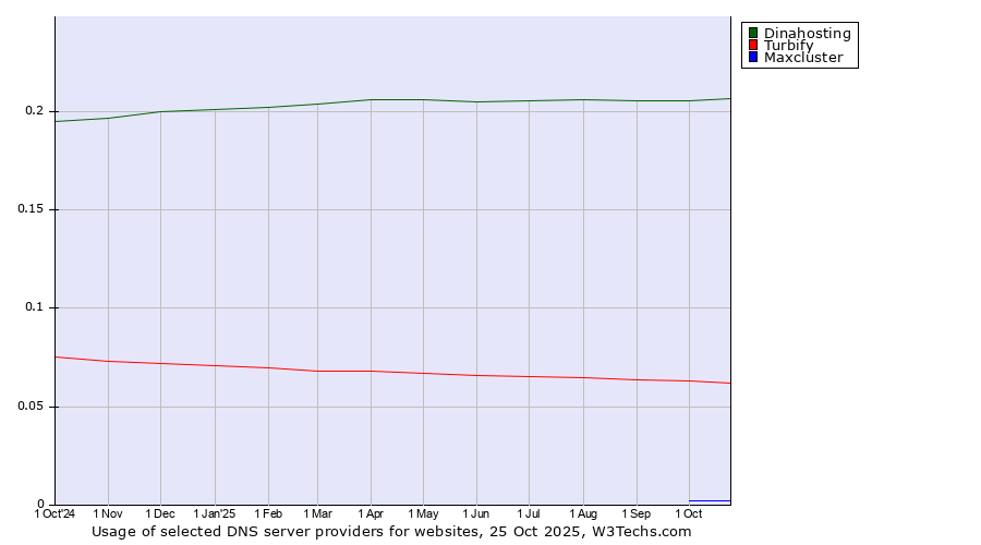Historical trends in the usage of Dinahosting vs. Turbify vs. Maxcluster