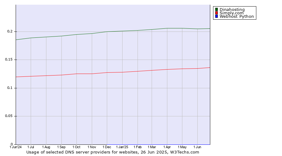 Historical trends in the usage of Dinahosting vs. Simply.com vs. Webhost Python