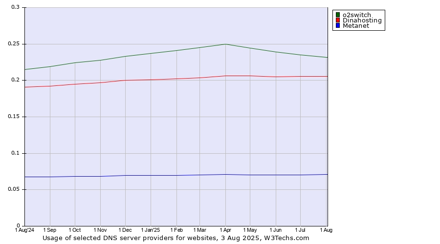 Historical trends in the usage of o2switch vs. Dinahosting vs. Metanet
