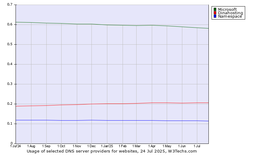 Historical trends in the usage of Microsoft vs. Dinahosting vs. Namespace
