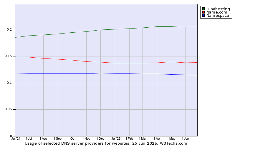 Historical trends in the usage of Dinahosting vs. Name.com vs. Namespace