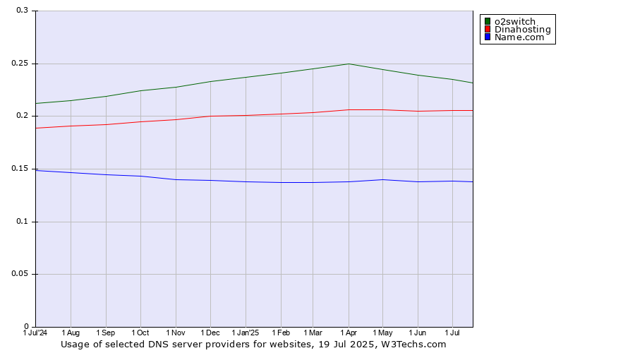 Historical trends in the usage of o2switch vs. Dinahosting vs. Name.com