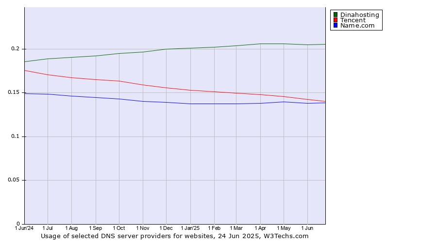 Historical trends in the usage of Dinahosting vs. Tencent vs. Name.com