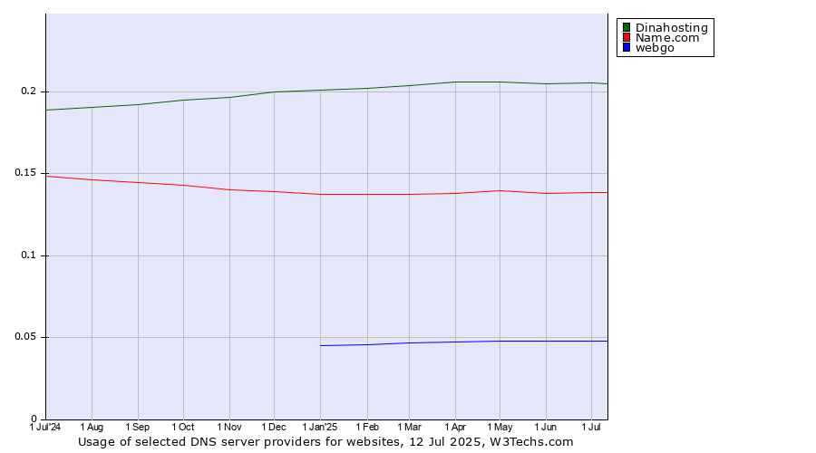 Historical trends in the usage of Dinahosting vs. Name.com vs. webgo
