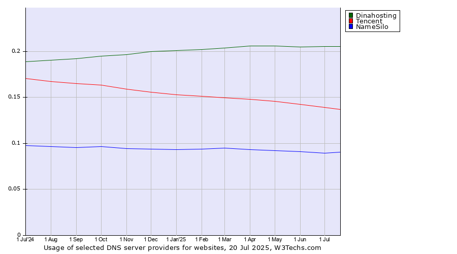 Historical trends in the usage of Dinahosting vs. Tencent vs. NameSilo