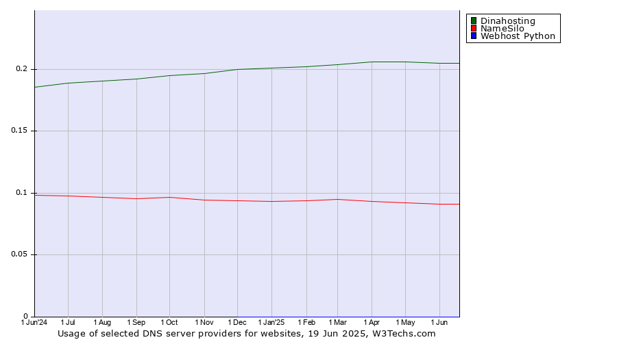 Historical trends in the usage of Dinahosting vs. NameSilo vs. Webhost Python