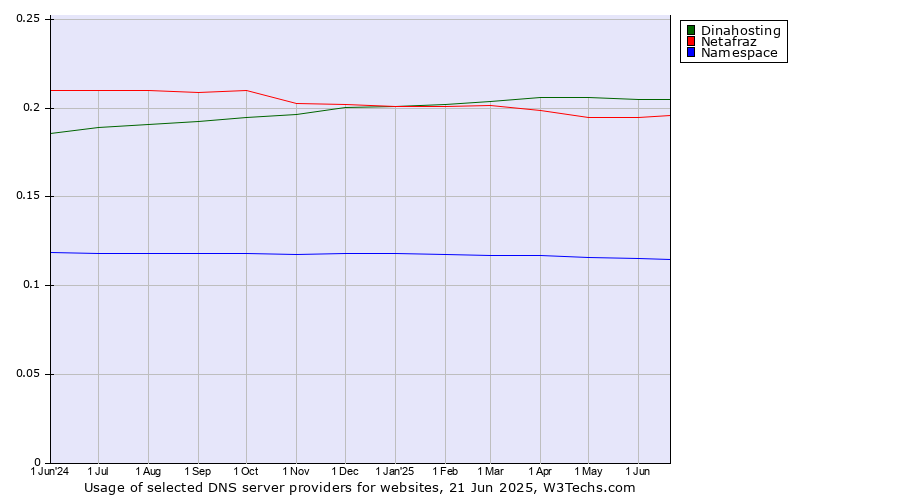 Historical trends in the usage of Dinahosting vs. Netafraz vs. Namespace