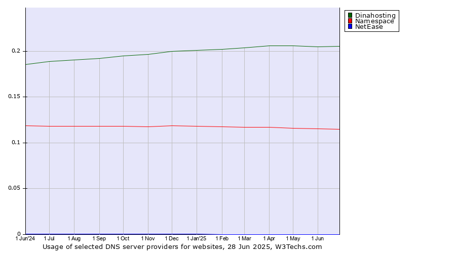 Historical trends in the usage of Dinahosting vs. Namespace vs. NetEase