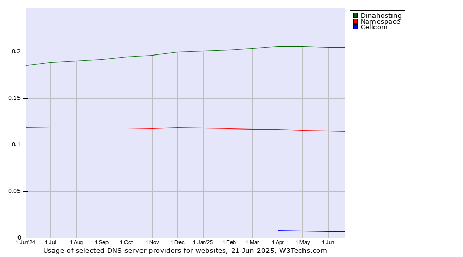 Historical trends in the usage of Dinahosting vs. Namespace vs. Cellcom