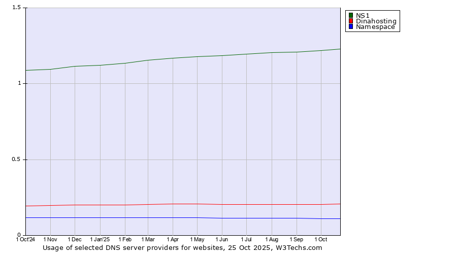 Historical trends in the usage of NS1 vs. Dinahosting vs. Namespace