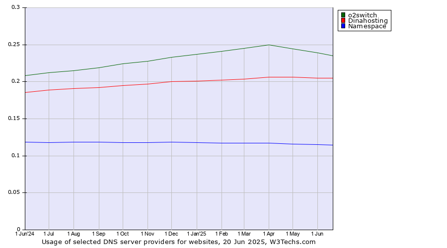Historical trends in the usage of o2switch vs. Dinahosting vs. Namespace