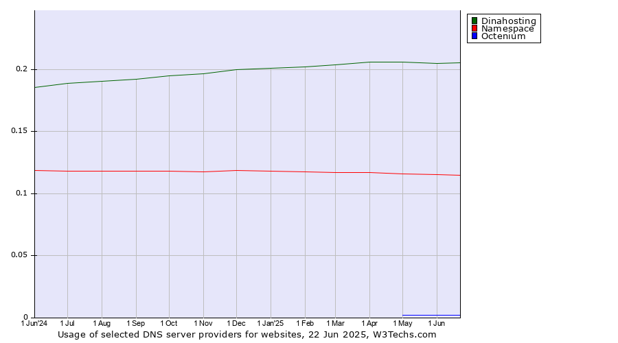 Historical trends in the usage of Dinahosting vs. Namespace vs. Octenium