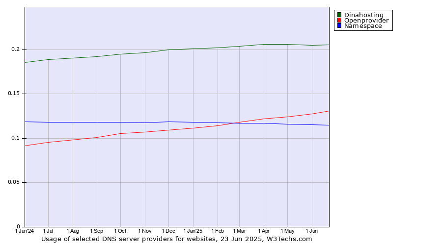 Historical trends in the usage of Dinahosting vs. Openprovider vs. Namespace