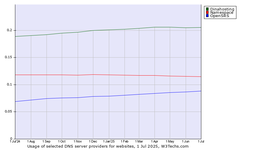 Historical trends in the usage of Dinahosting vs. Namespace vs. OpenSRS
