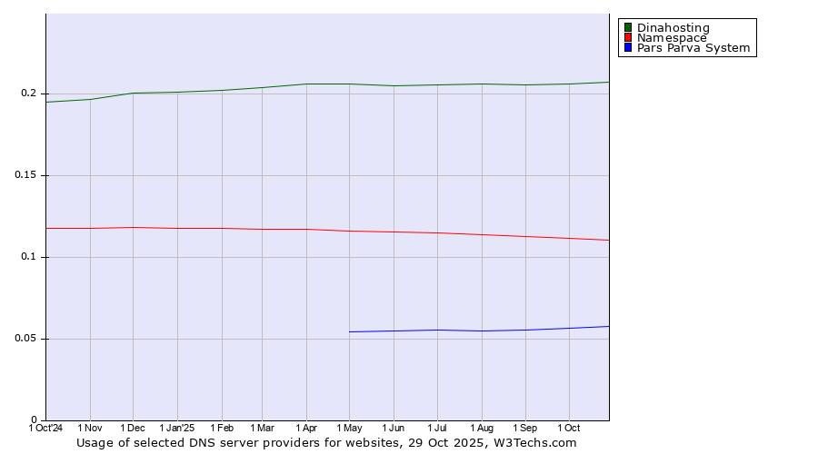 Historical trends in the usage of Dinahosting vs. Namespace vs. Pars Parva System