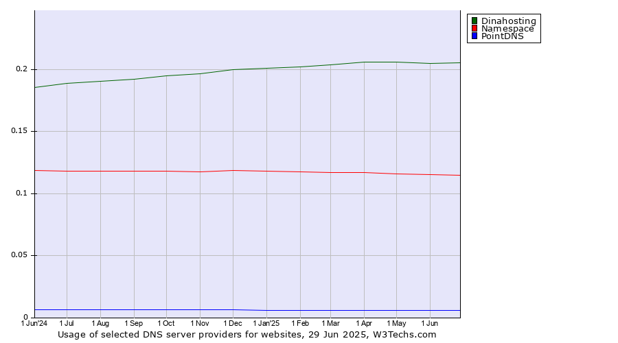 Historical trends in the usage of Dinahosting vs. Namespace vs. PointDNS