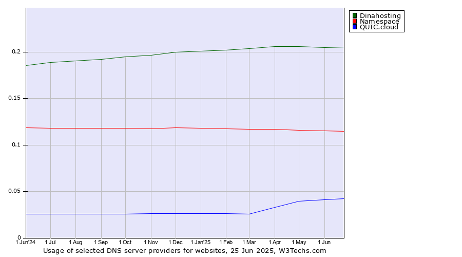 Historical trends in the usage of Dinahosting vs. Namespace vs. QUIC.cloud