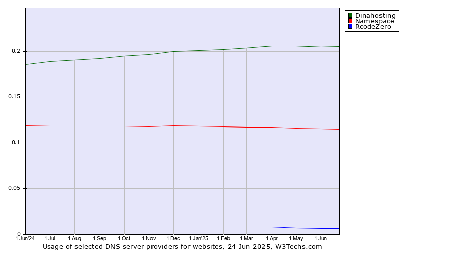 Historical trends in the usage of Dinahosting vs. Namespace vs. RcodeZero