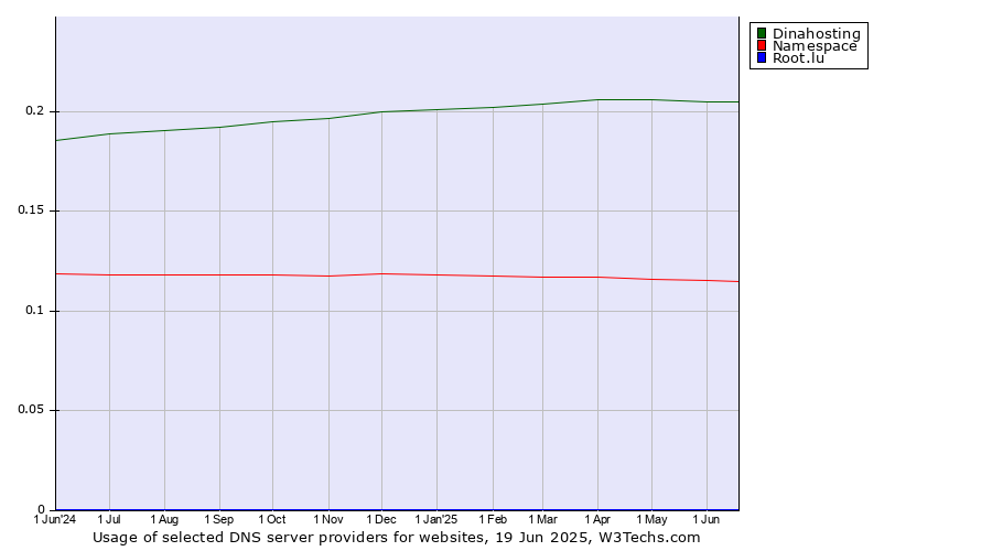 Historical trends in the usage of Dinahosting vs. Namespace vs. Root.lu