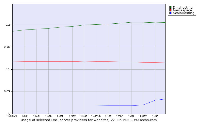 Historical trends in the usage of Dinahosting vs. Namespace vs. ScalaHosting