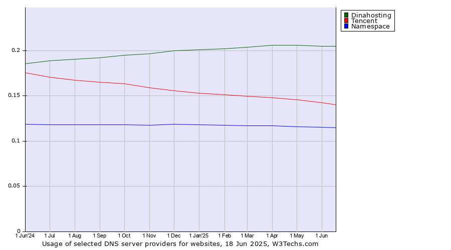 Historical trends in the usage of Dinahosting vs. Tencent vs. Namespace