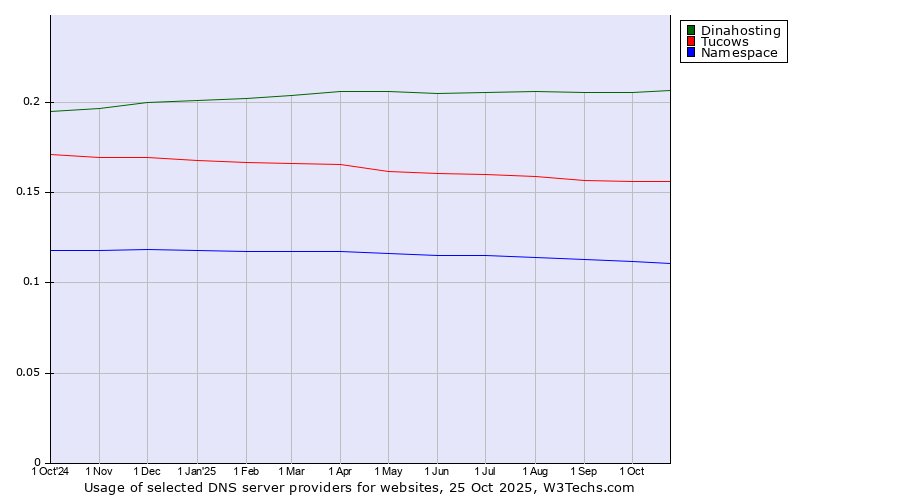 Historical trends in the usage of Dinahosting vs. Tucows vs. Namespace