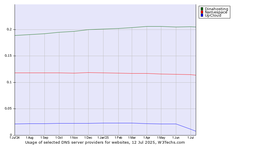 Historical trends in the usage of Dinahosting vs. Namespace vs. UpCloud
