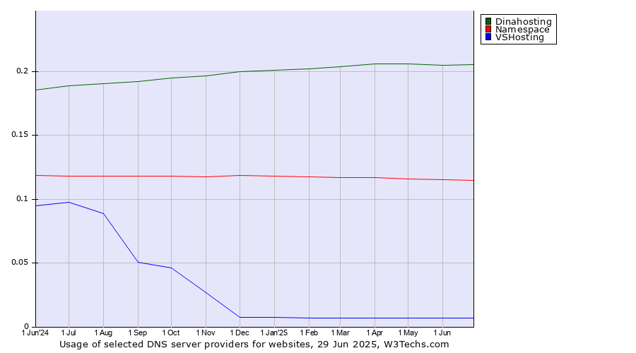 Historical trends in the usage of Dinahosting vs. Namespace vs. VSHosting