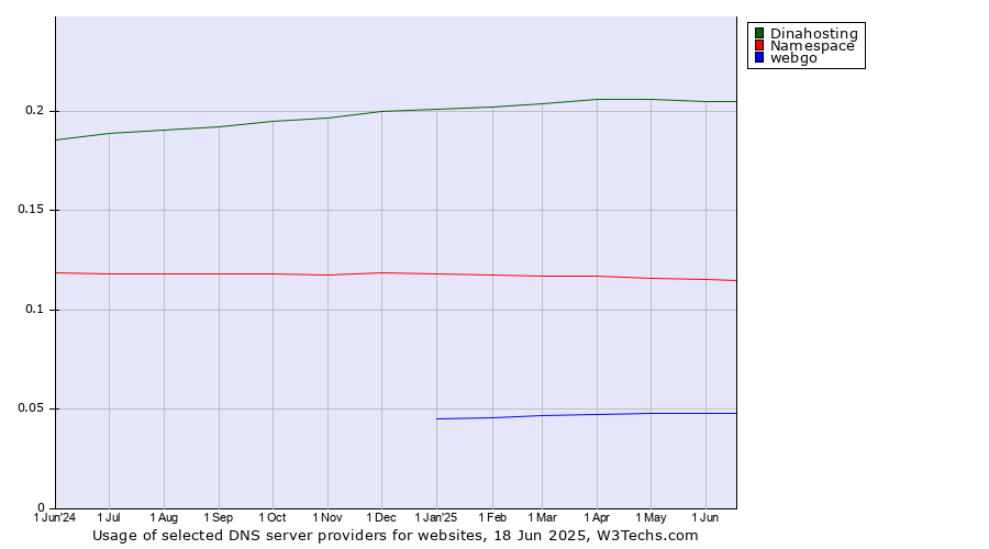 Historical trends in the usage of Dinahosting vs. Namespace vs. webgo